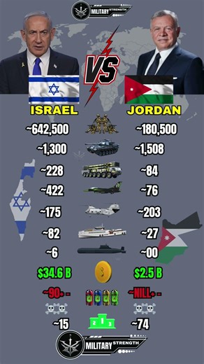 Israel 🇮🇱 vs Jordan 🇯🇴 Military Power Comparison 2026