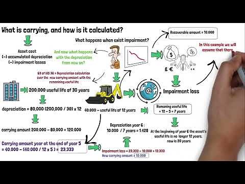 What is the carrying amount, and how is it calculated