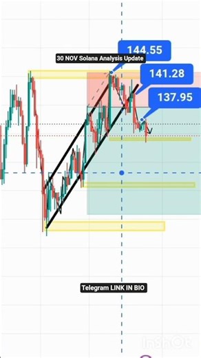 30 NOV Solana Analysis Update