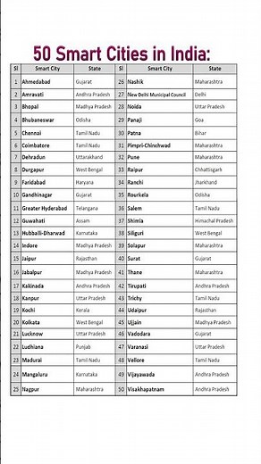 India’s 50 Smart Cities Mission List | India Smart Cities Mission – #SmartCity #India #SmartCities