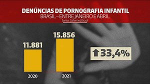 Exclusivo: denúncias de pornografia infantil cresceram 33,4% em 2021 no Brasil