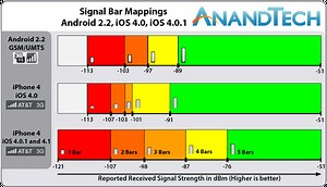 Inside Apple's changes to the iPhone's signal strength visual bars | AppleInsider