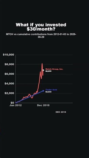What If You Invested Your Tinder Gold Money Instead?