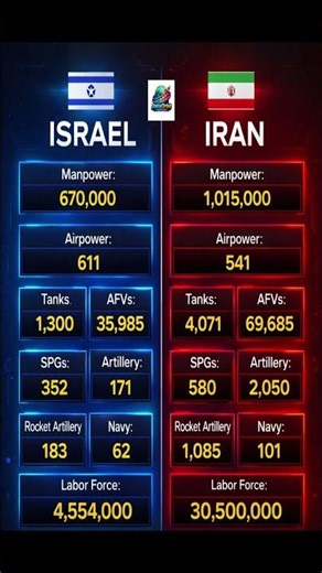 Israel vs Iran Military Power 💥 Who Wins?