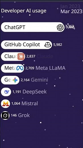 AI Replaced Stack Overflow? Developer Usage Over Time (2021–2025)#chartrace #ai #stackoverflow