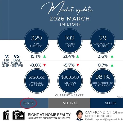 [1분] 2026년 3월 토론토 부동산 동향 업데이트 - 토론토(GTA), 옥빌/벌링턴/밀튼/해밀턴/나이아가라 #shorts