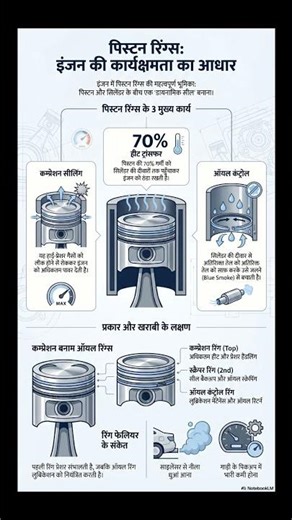 ​3 Functions of Piston Rings: Engine ko overheating se kaise bachayein?