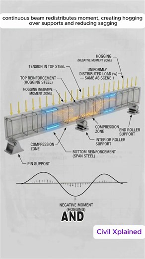Simply Supported vs Continuous Beam | The Hidden Difference Engineers Must Know