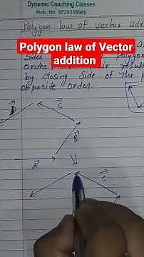 polygon law of Vector addition