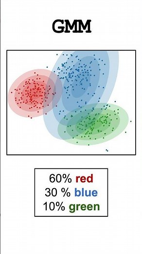 Gaussian Mixture Models (GMMs) #datascience #normaldistribution #machinelearning #statistics