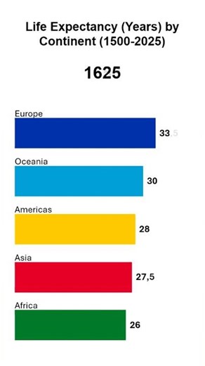 Life Expectancy (Years) by Continent (1500-2025)