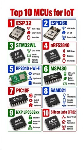 IoT Microcontrollers