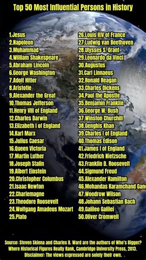 Top 50 Most Influential Persons in History #countries #geography #country #FunFacts