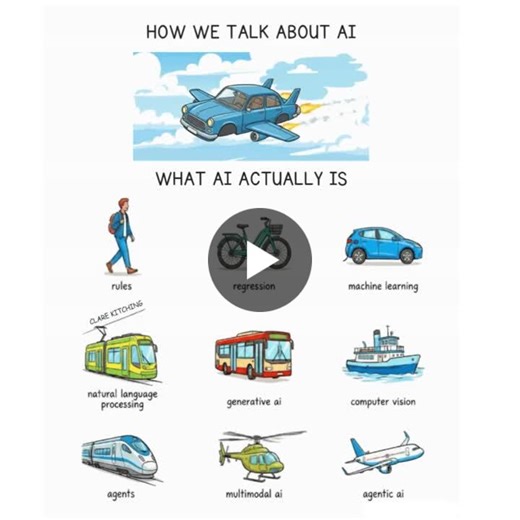 If your AI strategy feels messy, you’re mixing up different kinds of AI. Most AI confusion doesn’t come from the technology. It comes from treating very different capabilities as if they’re the same… | UR · Chaudhary