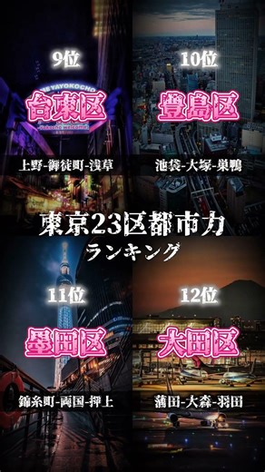 東京特別区(23区)都市力ランキング。動画の中身に書いてあること以外にも様々な観点から評価して総合的に順位をつけてます。 これが現状1番正しいランキングです。異論あるならどうぞ。 #23区 #地理系