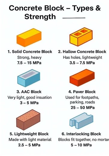 Basic Knowledge for Civil Engineering | Types of Concrete Blocks | #shorts #concreteblocks