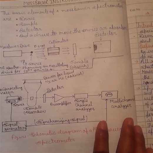 Schematic diagram of mossbauer instrumentation. #M.Sc.Chemistry #Chemistry #MOSSBAUERSPECTROSCOPY