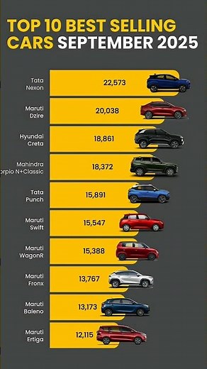Top Selling Cars of September 2025 🔥 | Price Range of India’s Best-Selling Cars 🚗💰