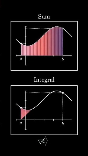 Visualizing Integrals: Sum & Area Under Curve Explained Simply!