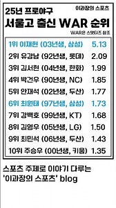 2025년 프로야구, 서울고 출신 WAR 순위 #프로야구 #서울고 #이재현 #최원태