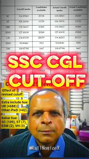 SSC CGL Prelims Revised cut off SSC CGL MAINS exam city admit tier 2 ##cgl #ssc#ssccgl#rrbntpc #yt