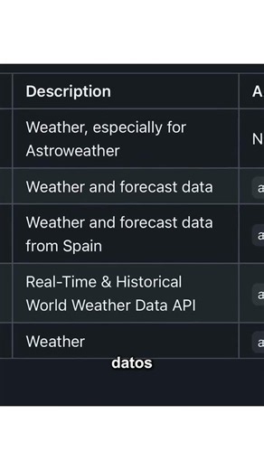 APIs gratuitas organizadas para desarrollo de apps y #APIsGratis #desarrolloApps #automatización