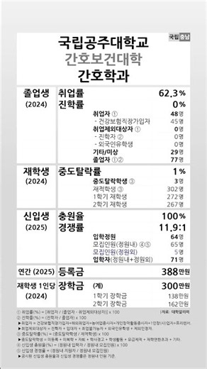 2024-2025 Student Metrics for the Department of Nursing at Kongju National University #shortsfeed