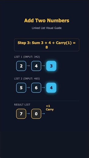LeetCode 2: Add Two Numbers | Visual Guide in 30s 🚀