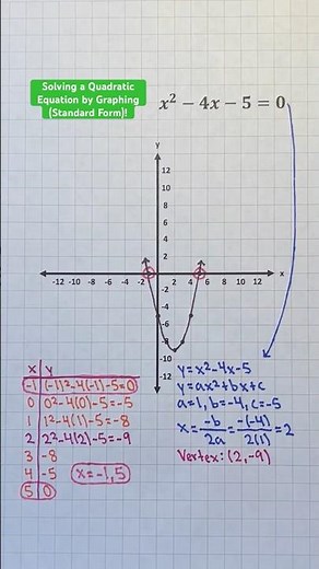Solving a Quadratic Equation by Graphing (Standard Form)! #Shorts #quadraticequation #algebra #math