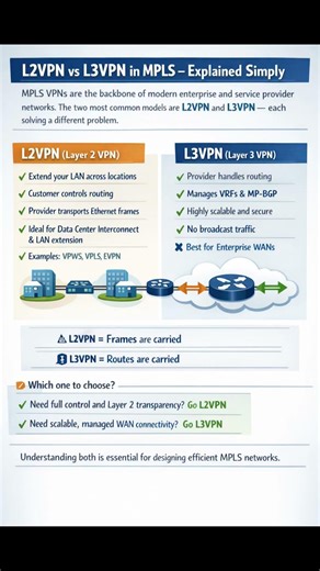 L2VPN Vs L3VPN in MPLS Explained