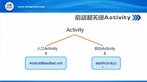 5.2.3启动和关闭Activity