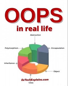 OOPS in Real Life Explained 🔥 | Abstraction, Encapsulation, Inheritance & Polymorphism#opps #reels