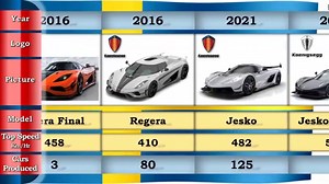 Koenigsegg Evolution Since 1994 to date - video Dailymotion