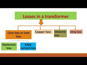 Transformer losses|Eddy current loss|Hysteresis loss| Electrical machines|Ch 6