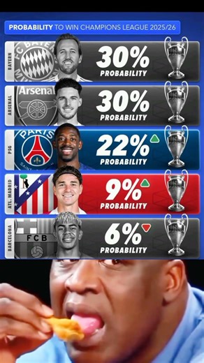 Probability to win the Champions League after the first legs have been played