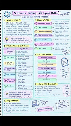 ⚙️ Software Testing — Complete 20 Pages Handwritten Notes ✍️💻📚 From ‪@stud_ynotesdaily‬
