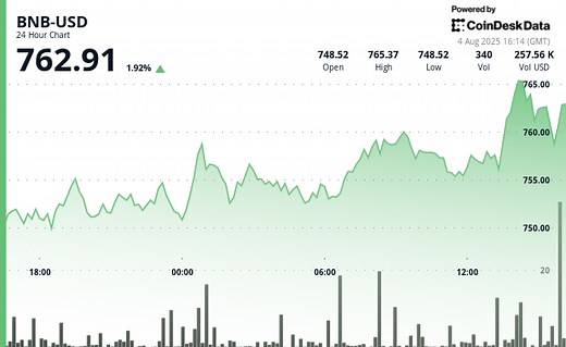 Nangunguna ang BNB sa $760 Sa gitna ng Corporate Adoption at Mga Bagong Feature ng Binance