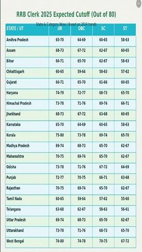 RRB Clerk Prelims Expected Cut Off 2025 #shorts #rrb_clerk_expected_cut_off_2025 #trendingshorts
