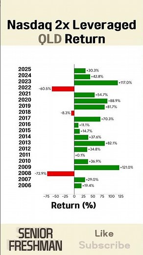 📊 20-Year Review: Nasdaq 2x Leveraged (QLD) Historical Returns (2006-25) #stocks #money #investment
