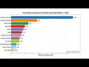 Top Indian Companies by Market Capitalization (2000–2025)