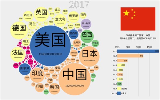 【科普】1960-2017年世界各国GDP变化（此版本可观察每个国家具体情况）