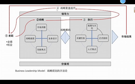 业务领先模型（BLM模型）讲解