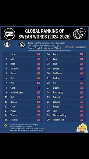 🔥 TOP 30 Most Popular Swear Words in the World (According to Google Data) #europe #languages #map