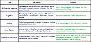 Reasons to Calibrate Different Types of Flow Meters - Inst Tools