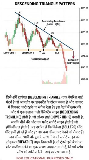 Descending Triangle Chart Pattern analysis 📊#technicalanalysis