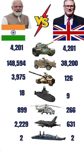 🇮🇳 India vs UK 🇬🇧 Military Power Comparison 2025 🔥 #ytshorts #india #uk