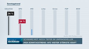 DEUTSCHLAND: Luft wird immer dünner! – Schwarz-rote Koalition tief im Umfrage-Keller! | WELT Nachrichtensender