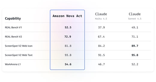 Building AI agents that actually work: Introducing Nova Act as a service