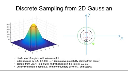 003：How to sample from Gaussian distribution? Box-muller method (English)