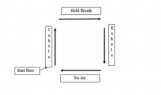 The Four Fold Breath
